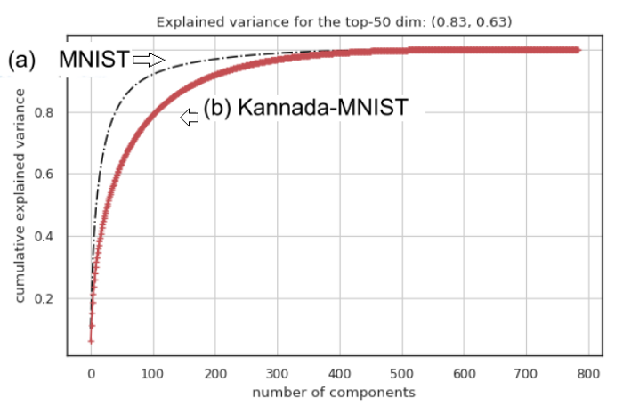 Kannada-MNIST：一个新的手写数字数据集